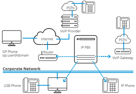IP-PBX